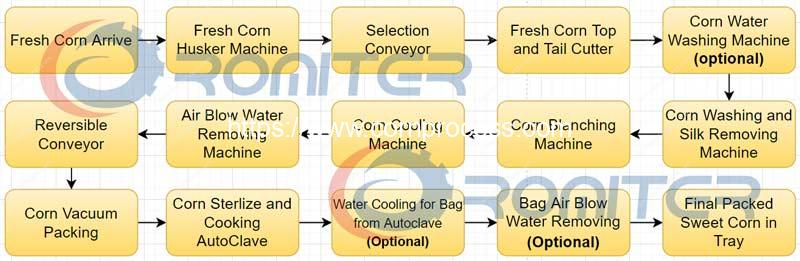 Vacuum-Packed-Sweet-Corn-Production-Line-for-Sale