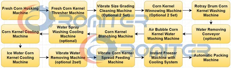 Frozen-Sweet-Corn-Kernel-Production-Line-Work-Flow