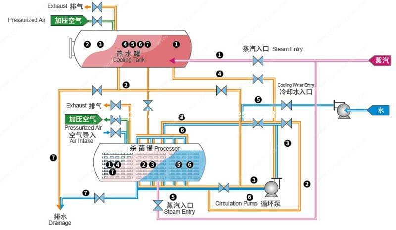 Double-Layer-Packed-Corn-Kernel-Sterilizer-Retort-System-Drawing